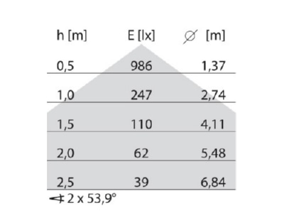 Kegeldiagramm Performance in Light 305508 LED Scheinwerfer 3000K