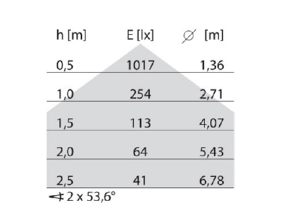 Kegeldiagramm Performance in Light 305509 LED Scheinwerfer 4000K