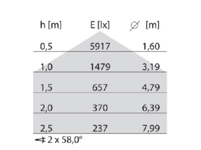 Kegeldiagramm Performance in Light 305944 LED Leuchte 4000K