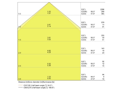 Kegeldiagramm LEDVANCE DLALU DN15014W3000K LED Downlight IP44 3000K