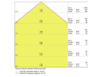 Kegeldiagramm LEDVANCE DLALU DN15014W4000K LED Downlight IP44 4000K