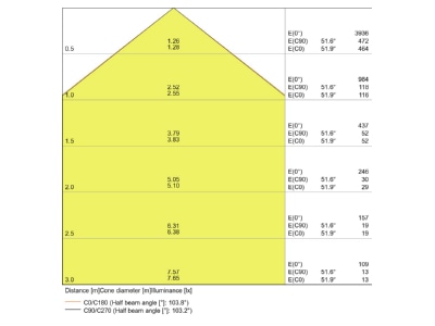 Kegeldiagramm LEDVANCE DLALU DN20025W6500K LED Downlight IP44 6500K