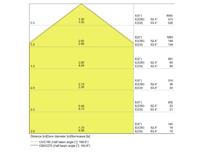 Kegeldiagramm LEDVANCE DLALU DN20035W4000K LED Downlight IP44 4000K