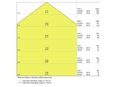 Kegeldiagramm LEDVANCE DLALU DN20035W6500K LED Downlight IP44 6500K