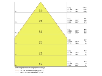 Kegeldiagramm LEDVANCE DLC DN13013 3CCTIP54 LED Downlight IP54 3000 4000 5700K