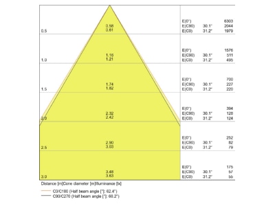 Kegeldiagramm LEDVANCE DLC DN20520 3CCTIP54 LED Downlight IP54 3000 4000 5700K