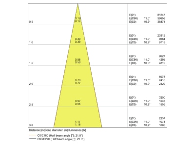Kegeldiagramm LEDVANCE TRACK SP9555W4K90RWT LED Stromschienenstrahler 4000K weiss