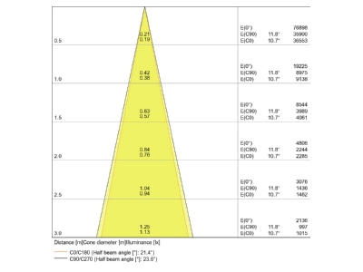 Cone diagram LEDVANCE TRACK SP9555W3K90RGY Downlight spot floodlight