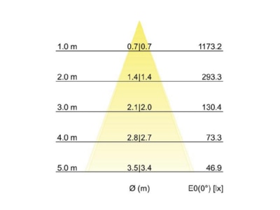 Kegeldiagramm Brumberg 12063173 LED Deckenanbauleuchte 3000K weiss