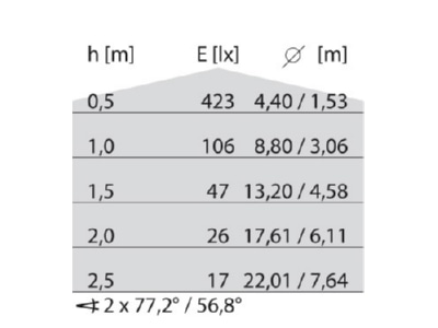 Kegeldiagramm Performance in Light NIKKO  21 LED ES ant Deckenleuchte 1x10W LED