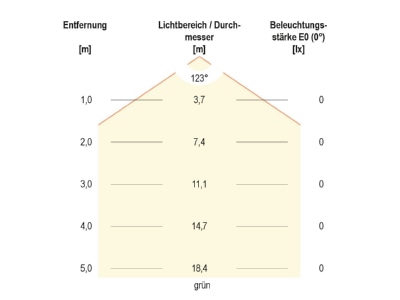 Kegeldiagramm 2 EVN P67 061099 LED Einbauleuchte 24VDC 0 6W RGB