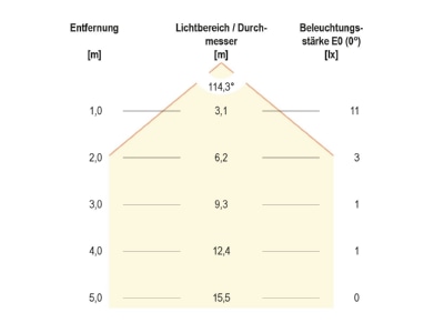 Kegeldiagramm EVN P67 101002 LED Einbauleuchte 12VDC 1W ww