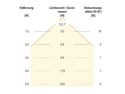 Kegeldiagramm EVN P67 101001 LED Einbauleuchte 12VDC 1W cw