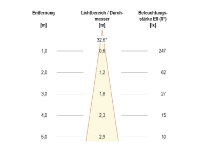 Kegeldiagramm EVN P6721502 P LED Bodeneinbauleuchte IP67 12V 1 5W 3000K