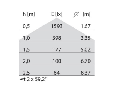 Kegeldiagramm Performance in Light Drop 28 LED  303063 Wand  und Deckenleuchte 1x 16W LED Drop 28 LED 303063