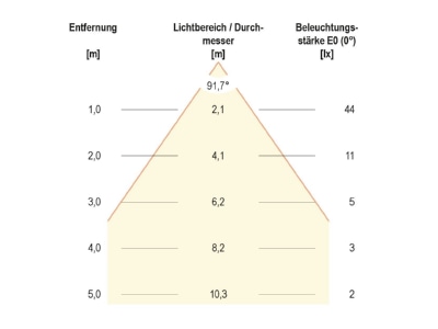 Kegeldiagramm EVN P20402 ws P LED Wandeinbauleuchte IP54 700mA 2W 3000K