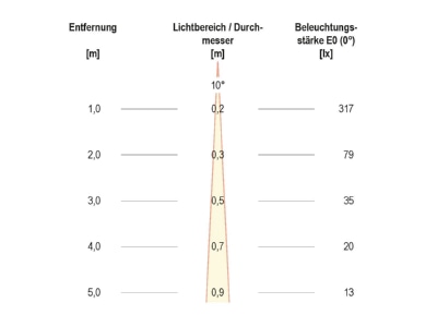 Kegeldiagramm EVN P54012302EW ws P LED Wandanbauleuchte IP54 230V 6W 3000K