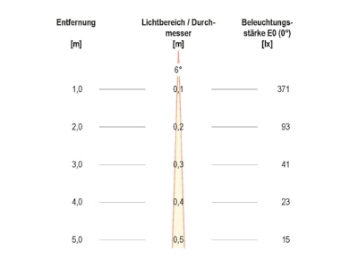 Kegeldiagramm EVN P54152302EE anth P LED Wandanbauleuchte IP54 230V 6W 3000K