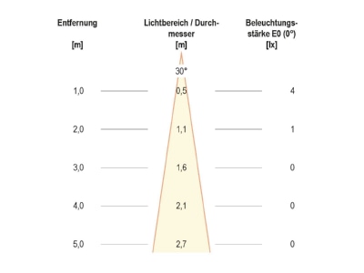 Kegeldiagramm EVN P67122502 eds P LED Wandeinbauleuchte IP65 12VDC 2 5W WW