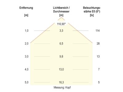 Kegeldiagramm EVN PL54150602 gr P LED Wegeleuchte 230V 6W 3000K IP54