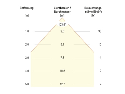 Kegeldiagramm EVN 6742502 eds LED Bodeneinbauleuchte 3000K 230V IP67