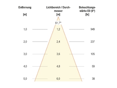 Kegeldiagramm EVN PC67101202 eds LED Bodeneinbauleuchte 3000K 230V IP67