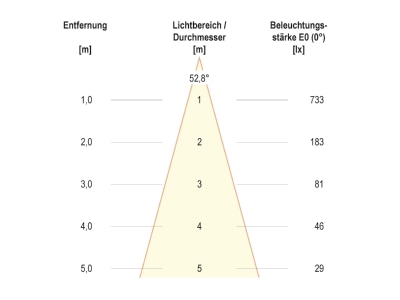 Kegeldiagramm EVN PC67106002N eds P LED Bodeneinbauleuchte 3000K 230V IP67