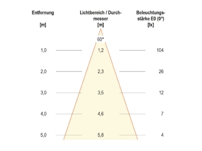 Kegeldiagramm EVN P54061502RE P LED Wandanbauleuchte IP54 230V 3000K