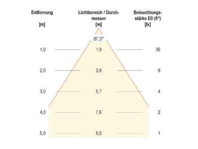 Kegeldiagramm EVN P5415302 P LED Wandeinbauleuchte 3000K  IP54 700mA