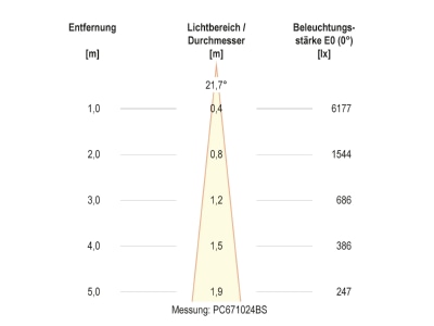 Kegeldiagramm 1 EVN PC67102402 LED Bodenleuchte IP67  3000K 1465lm