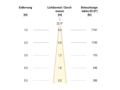 Kegeldiagramm 2 EVN PC67102402 LED Bodenleuchte IP67  3000K 1465lm