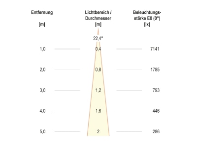 Kegeldiagramm 4 EVN PC67102402 LED Bodenleuchte IP67  3000K 1465lm