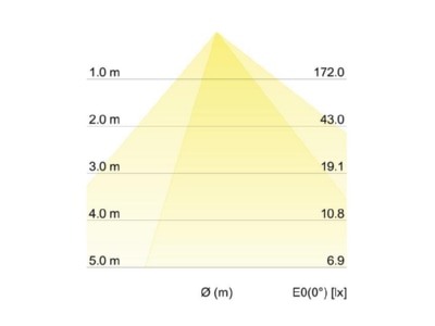 Kegeldiagramm Brumberg 60006103 LED Pollerleuchte IP65 230V 3000K Graphit