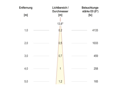Kegeldiagramm EVN PC67106102N P LED Bodeneinbauleuchte 3000K IP67 100 240V