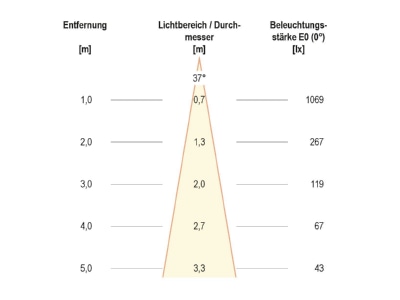 Kegeldiagramm EVN PC67107002 LED Bodeneinbauleuchte 3000K IP67 alu