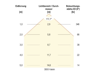 Kegeldiagramm 1 EVN LH65121525 LED Anbauleuchte 3000K  4000K  5700K