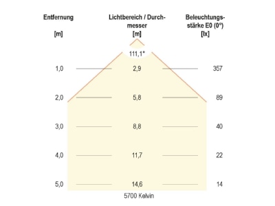 Kegeldiagramm 2 EVN LH65121525 LED Anbauleuchte 3000K  4000K  5700K