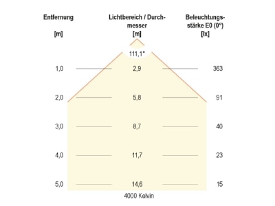 Kegeldiagramm 3 EVN LH65121525 LED Anbauleuchte 3000K  4000K  5700K