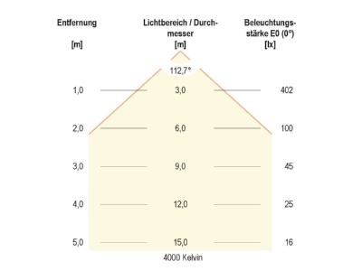 Kegeldiagramm 2 EVN LR65121525 LED Anbauleuchte 3000K  4000K  5700K