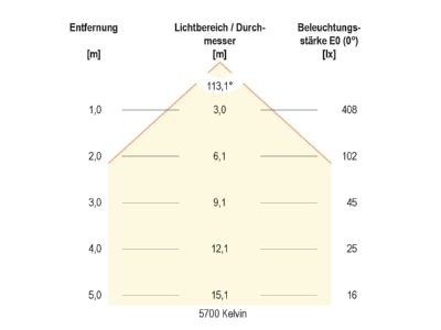 Kegeldiagramm 3 EVN LR65121525 LED Anbauleuchte 3000K  4000K  5700K