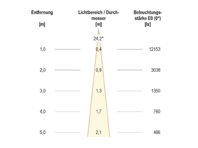 Kegeldiagramm EVN PC67103640 LED Bodenleuchte IP67 4000K 