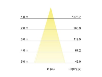 Kegeldiagramm Brumberg 14035223 LED Bodeneinbauleuchte V4A IP65