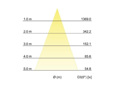 Kegeldiagramm Brumberg 14036223 LED Bodeneinbauleuchte V4A IP65