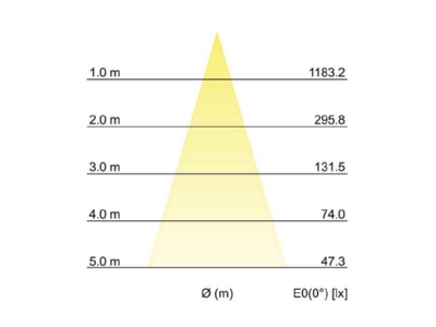 Kegeldiagramm Brumberg 14052223 LED Bodeneinbauleuchte V4A IP67