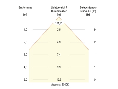 Kegeldiagramm 2 EVN 672029902 LED Bodeneinbauleuchte IP67 RGB