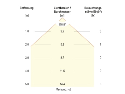 Kegeldiagramm 7 EVN 672029902 LED Bodeneinbauleuchte IP67 RGB