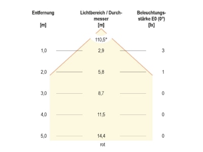 Kegeldiagramm 8 EVN 672029902 LED Bodeneinbauleuchte IP67 RGB