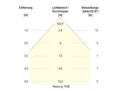 Kegeldiagramm 1 EVN 674029902 LED Bodeneinbauleuchte IP67 RGB