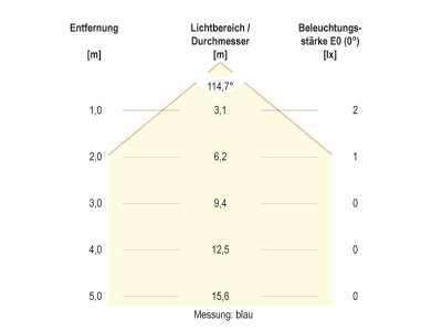 Kegeldiagramm 2 EVN 674029902 LED Bodeneinbauleuchte IP67 RGB