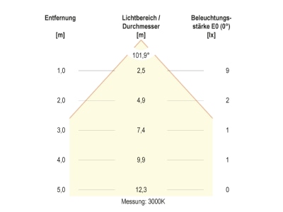 Kegeldiagramm 4 EVN 674029902 LED Bodeneinbauleuchte IP67 RGB